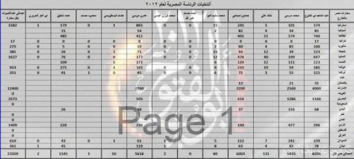 تقدم عبد المنعم ابو الفتوح فى انتخابات المصريين بالخارج.jpg